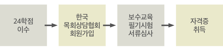한국목회상담협회 기독상담사 2급 자격증 로드맵